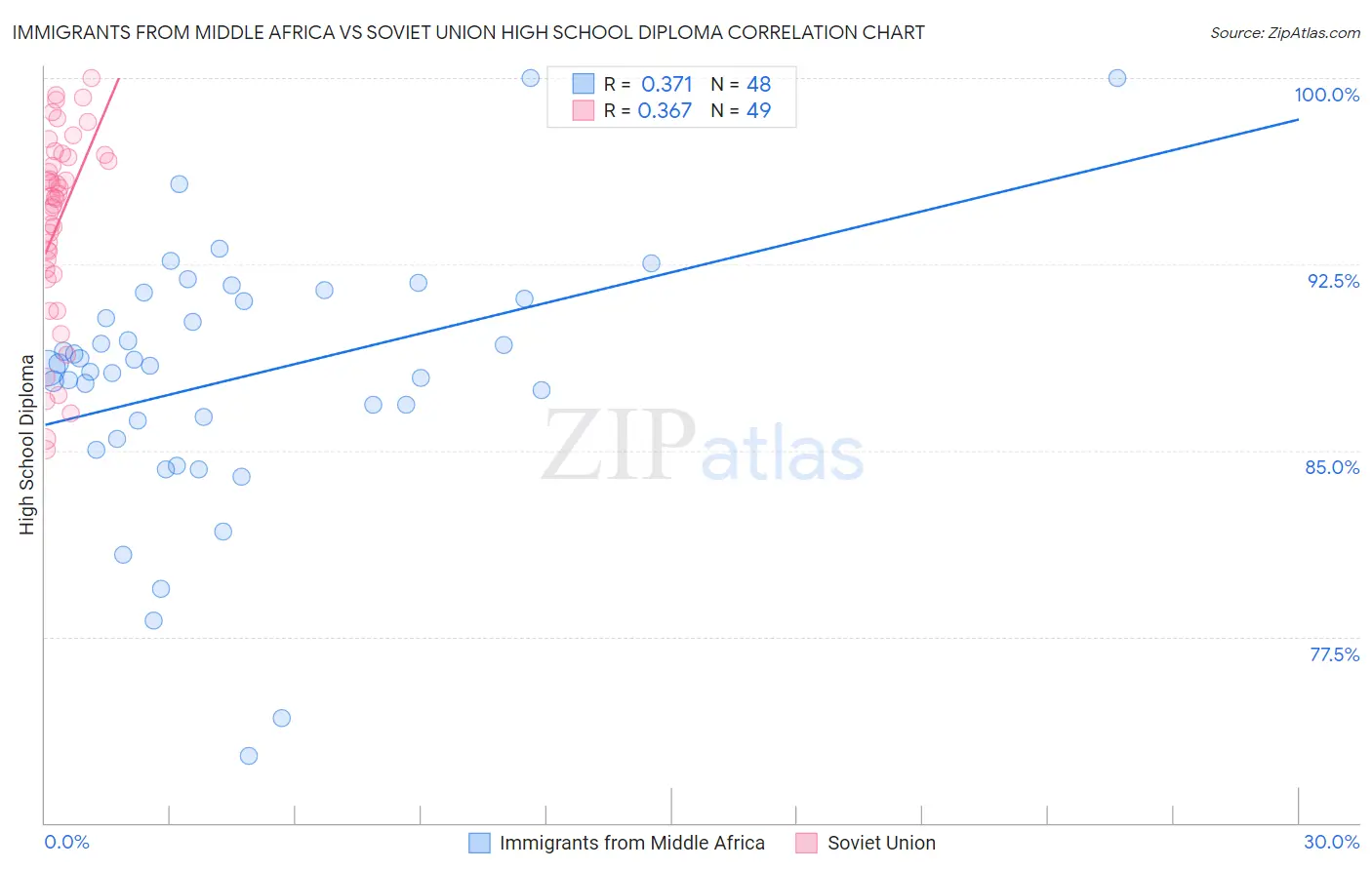 Immigrants from Middle Africa vs Soviet Union High School Diploma