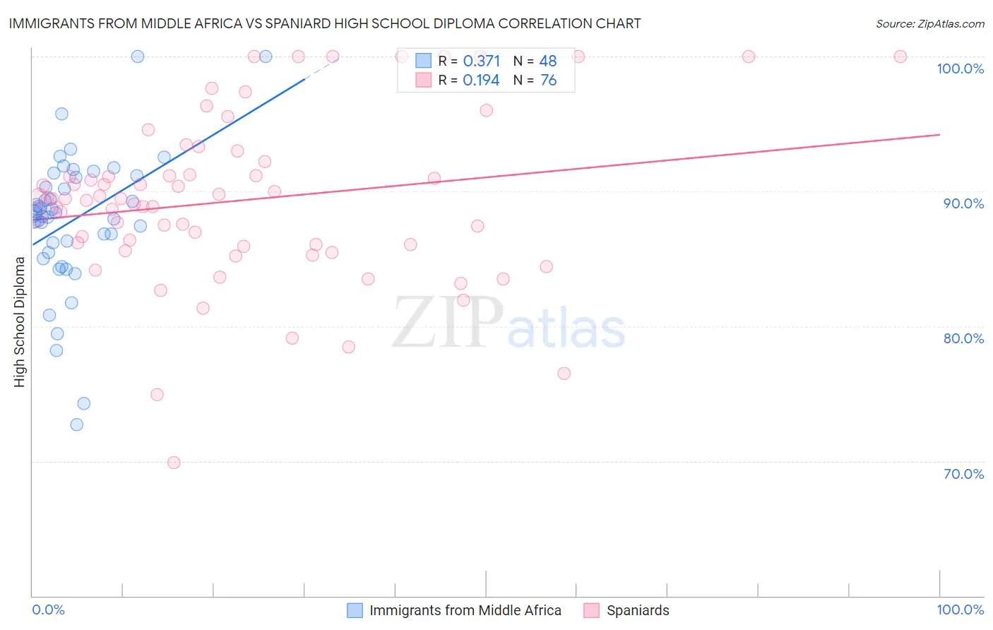Immigrants from Middle Africa vs Spaniard High School Diploma