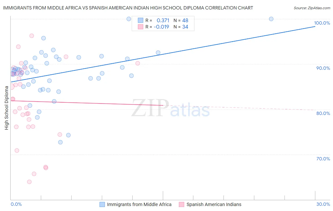 Immigrants from Middle Africa vs Spanish American Indian High School Diploma