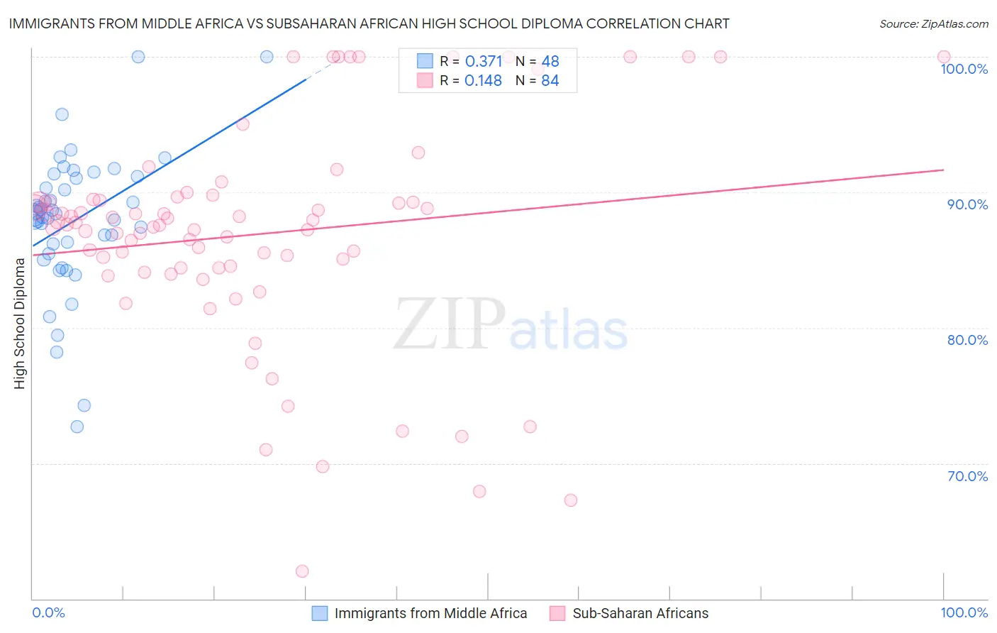 Immigrants from Middle Africa vs Subsaharan African High School Diploma