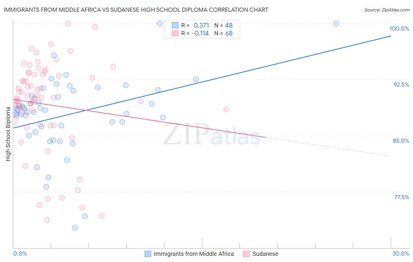 Immigrants from Middle Africa vs Sudanese High School Diploma