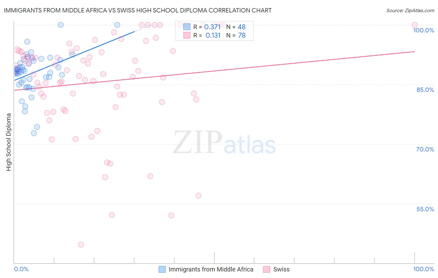 Immigrants from Middle Africa vs Swiss High School Diploma