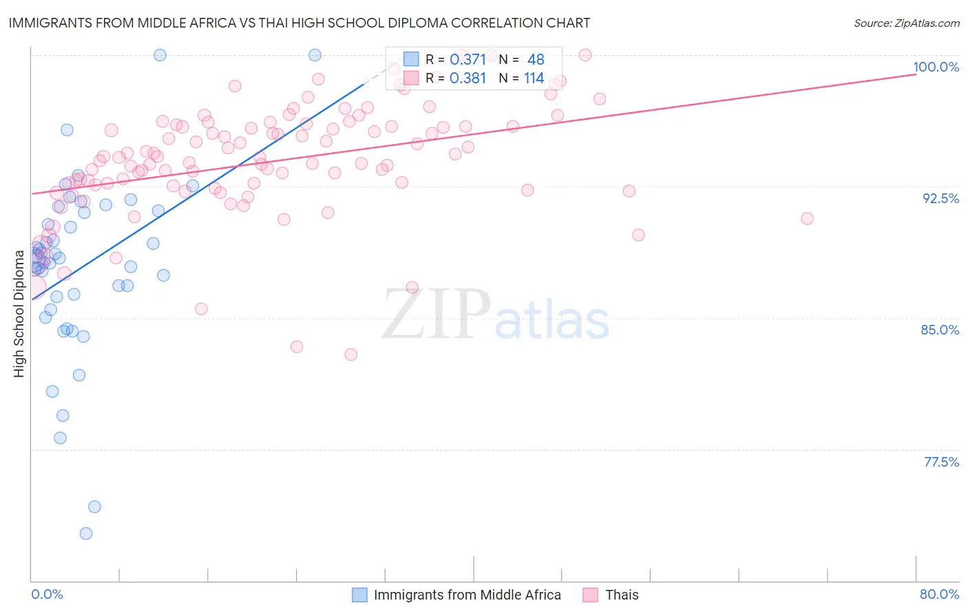 Immigrants from Middle Africa vs Thai High School Diploma