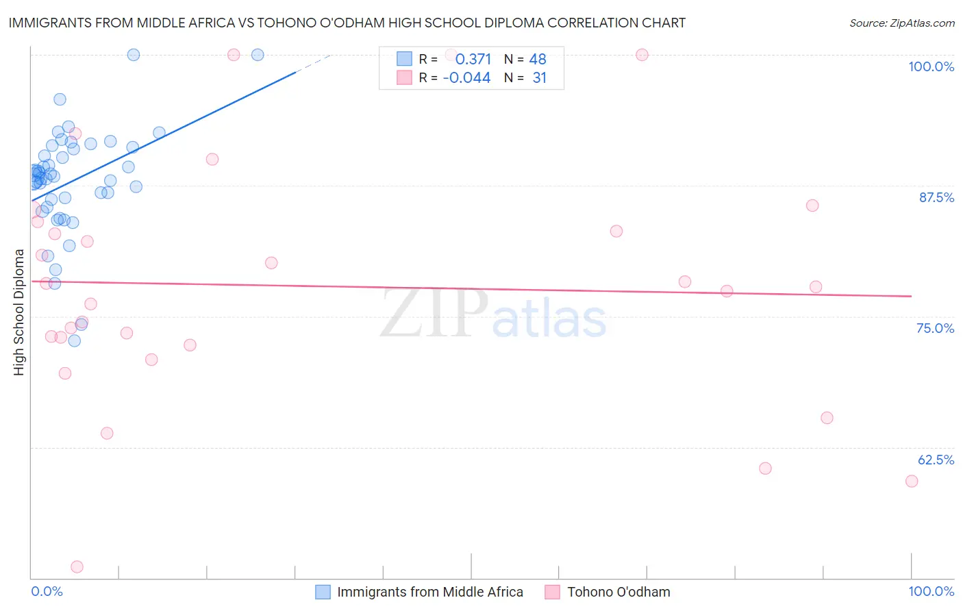 Immigrants from Middle Africa vs Tohono O'odham High School Diploma