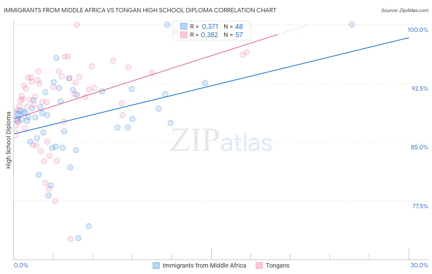 Immigrants from Middle Africa vs Tongan High School Diploma