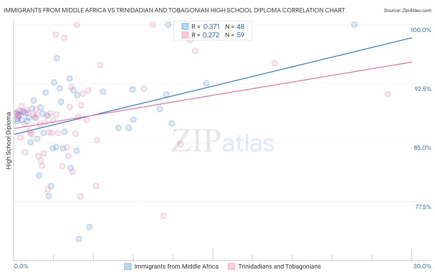 Immigrants from Middle Africa vs Trinidadian and Tobagonian High School Diploma