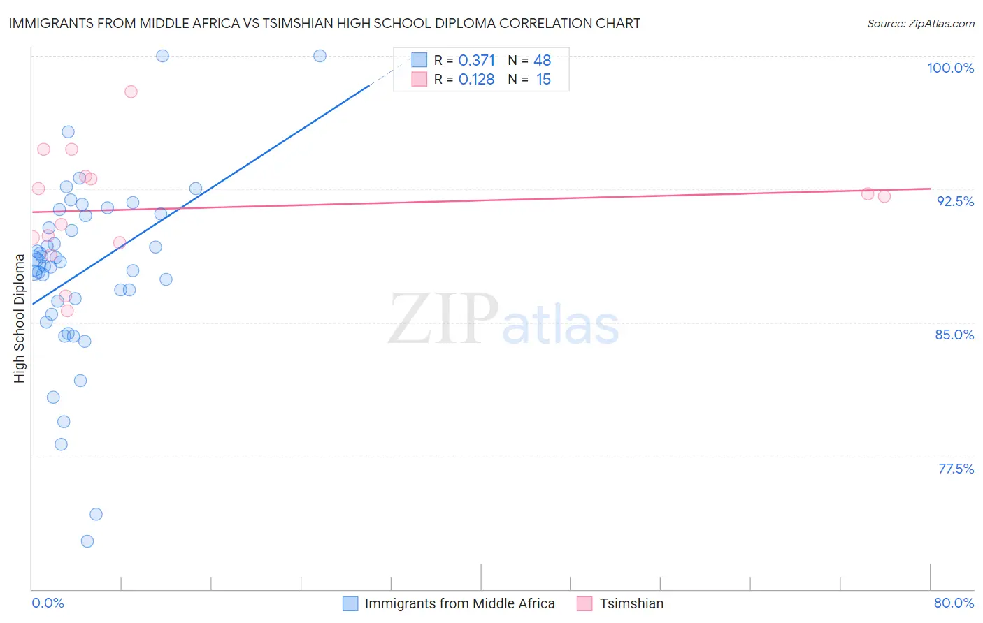 Immigrants from Middle Africa vs Tsimshian High School Diploma