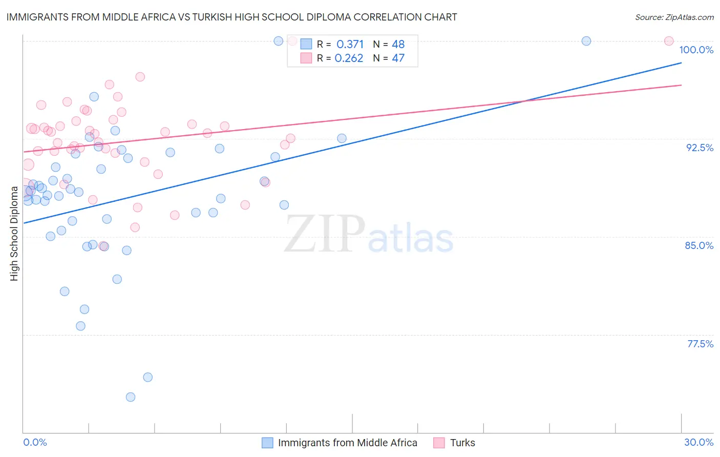 Immigrants from Middle Africa vs Turkish High School Diploma