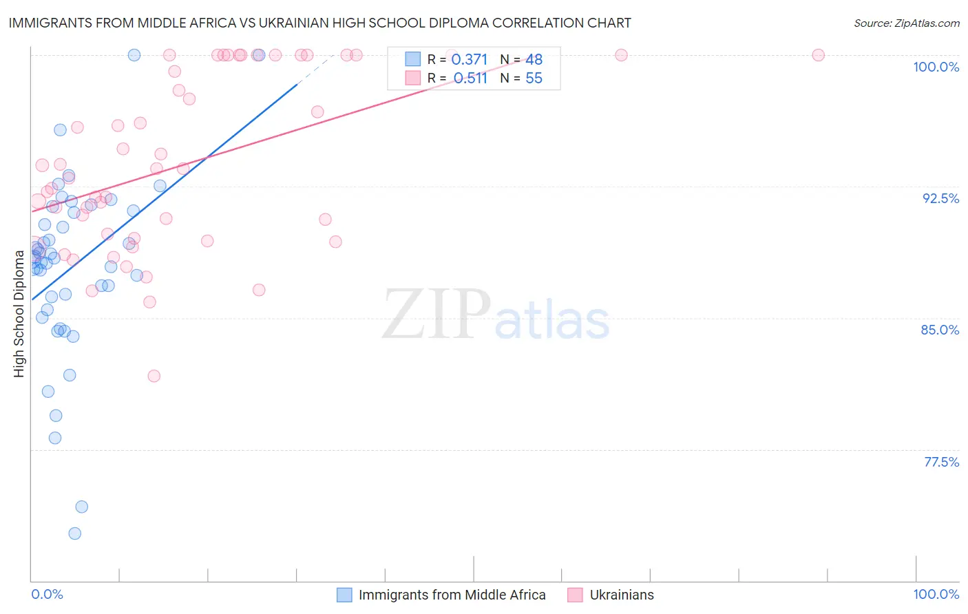 Immigrants from Middle Africa vs Ukrainian High School Diploma