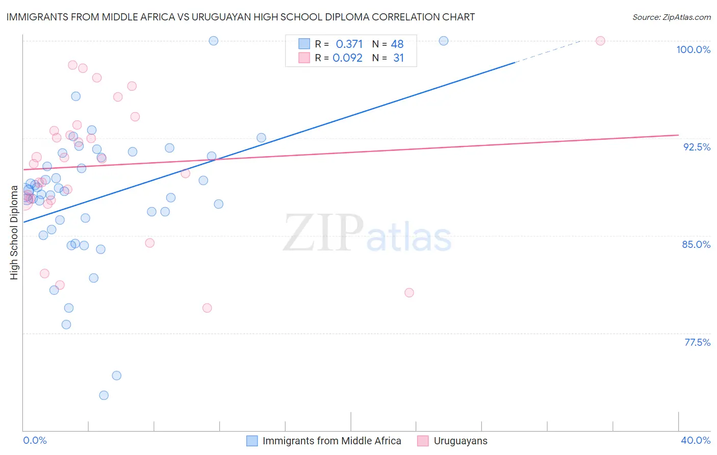 Immigrants from Middle Africa vs Uruguayan High School Diploma