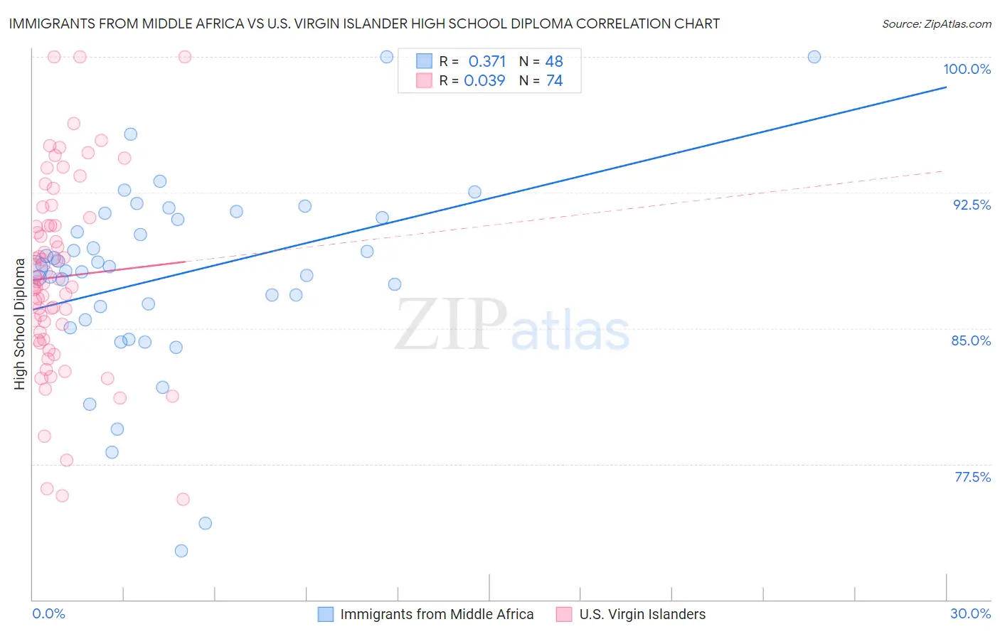 Immigrants from Middle Africa vs U.S. Virgin Islander High School Diploma