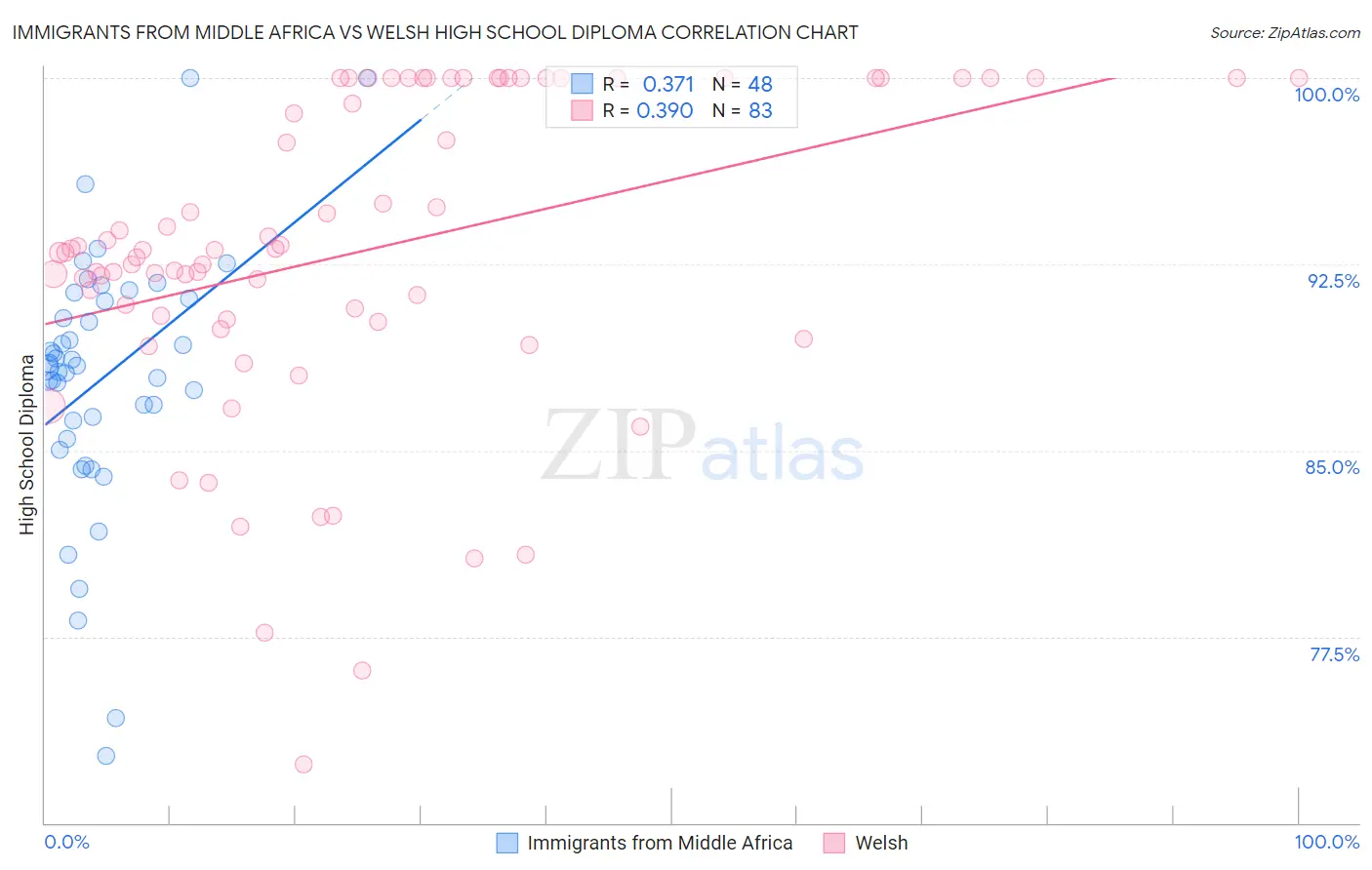 Immigrants from Middle Africa vs Welsh High School Diploma