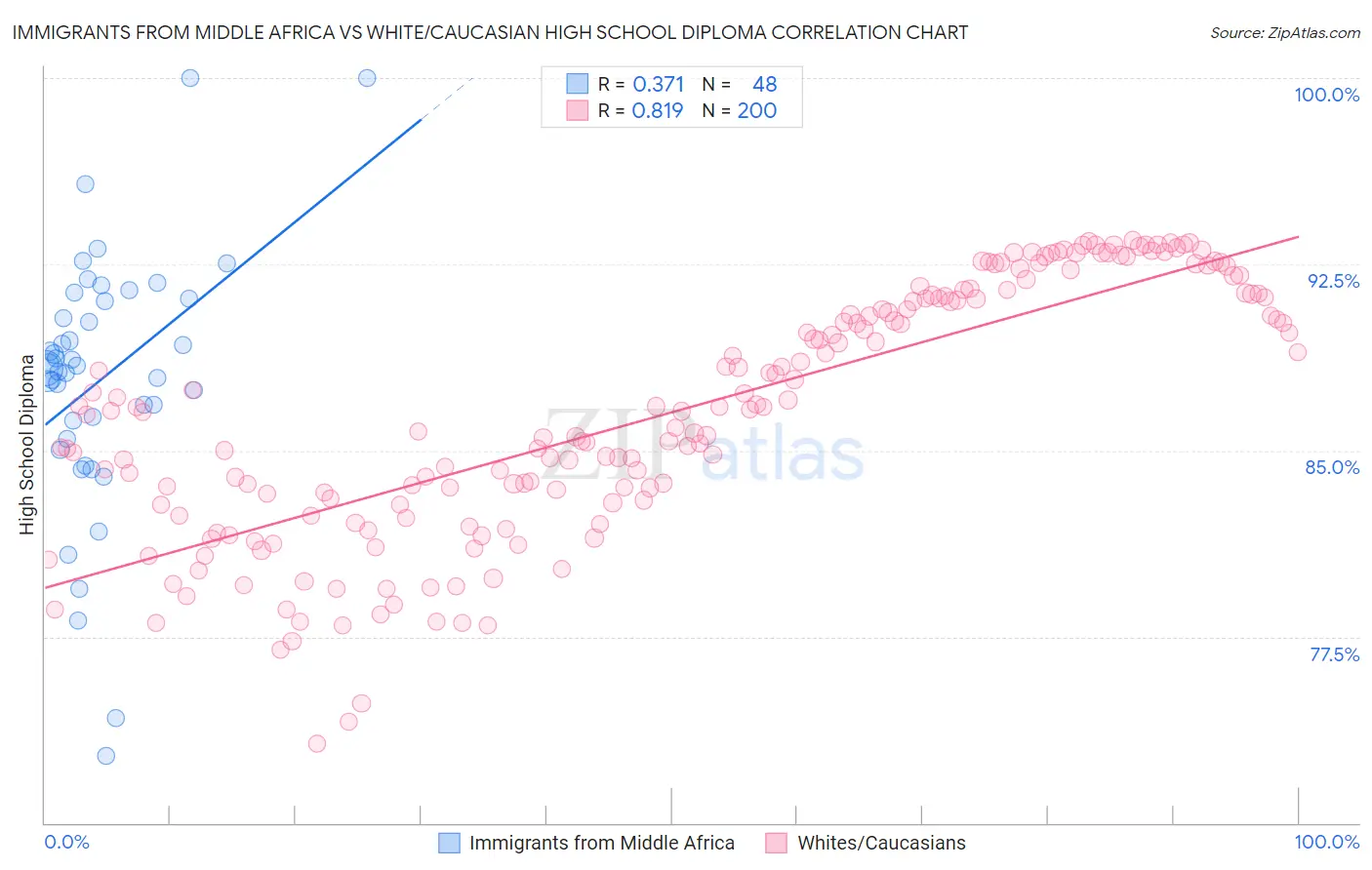 Immigrants from Middle Africa vs White/Caucasian High School Diploma