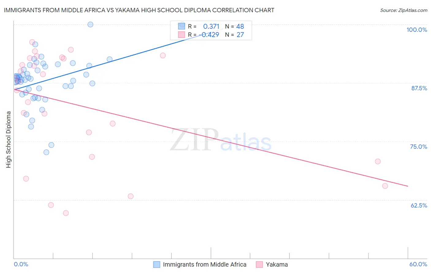 Immigrants from Middle Africa vs Yakama High School Diploma