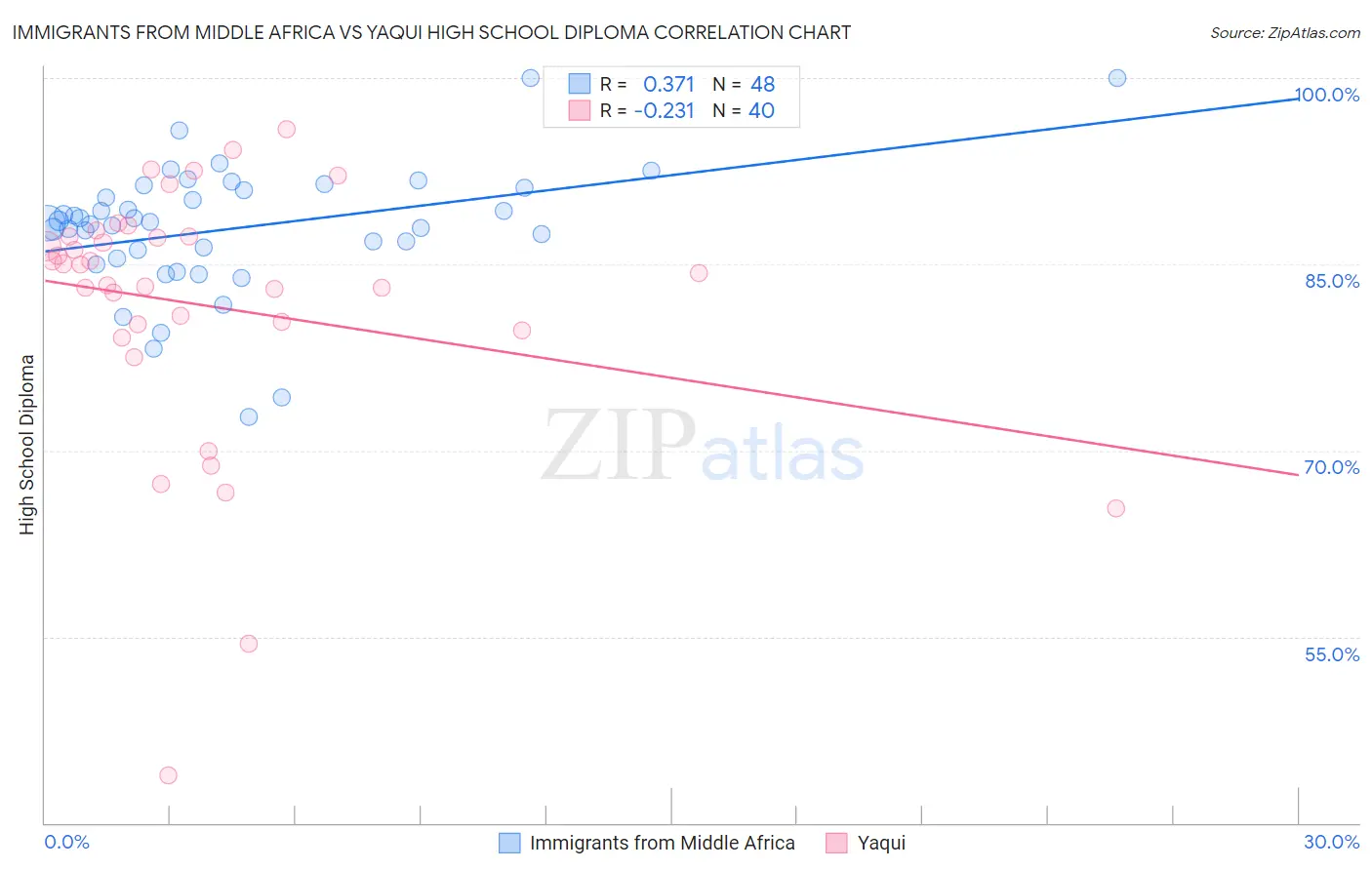 Immigrants from Middle Africa vs Yaqui High School Diploma