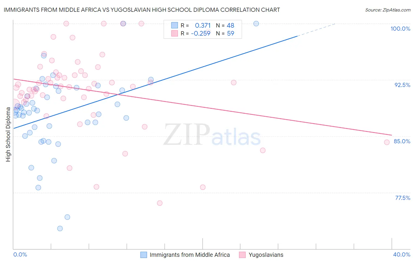 Immigrants from Middle Africa vs Yugoslavian High School Diploma