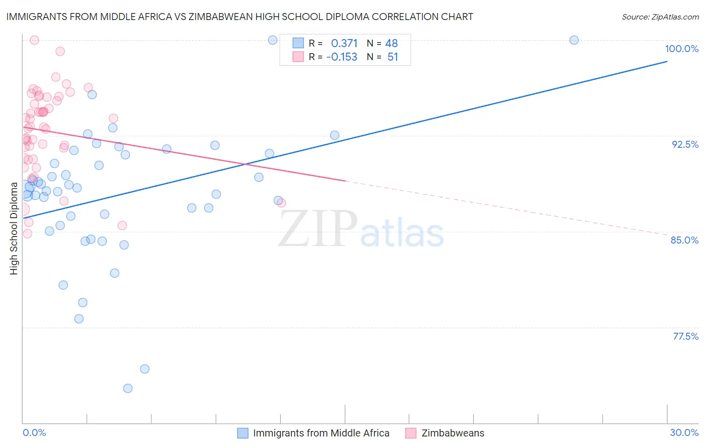 Immigrants from Middle Africa vs Zimbabwean High School Diploma