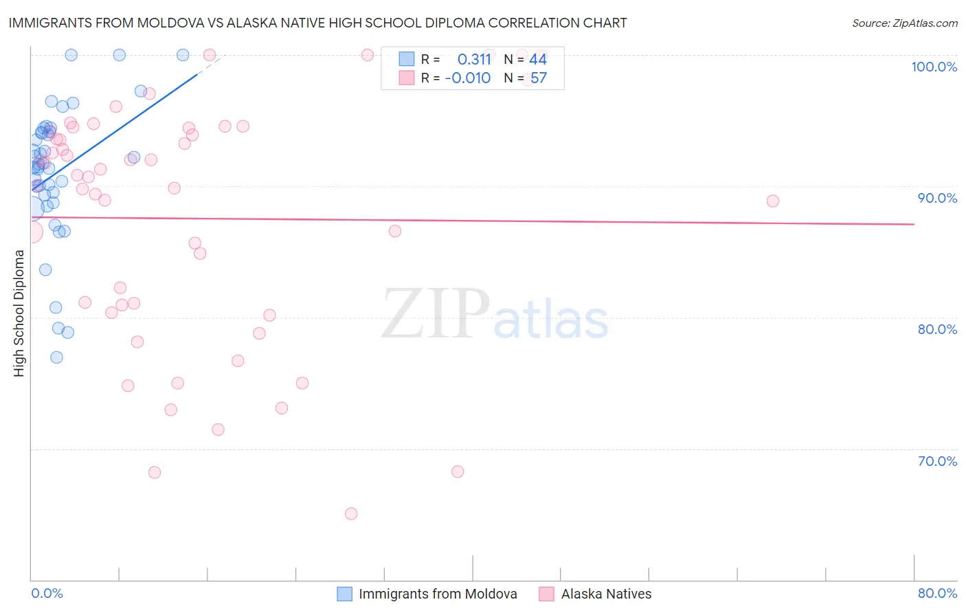 Immigrants from Moldova vs Alaska Native High School Diploma