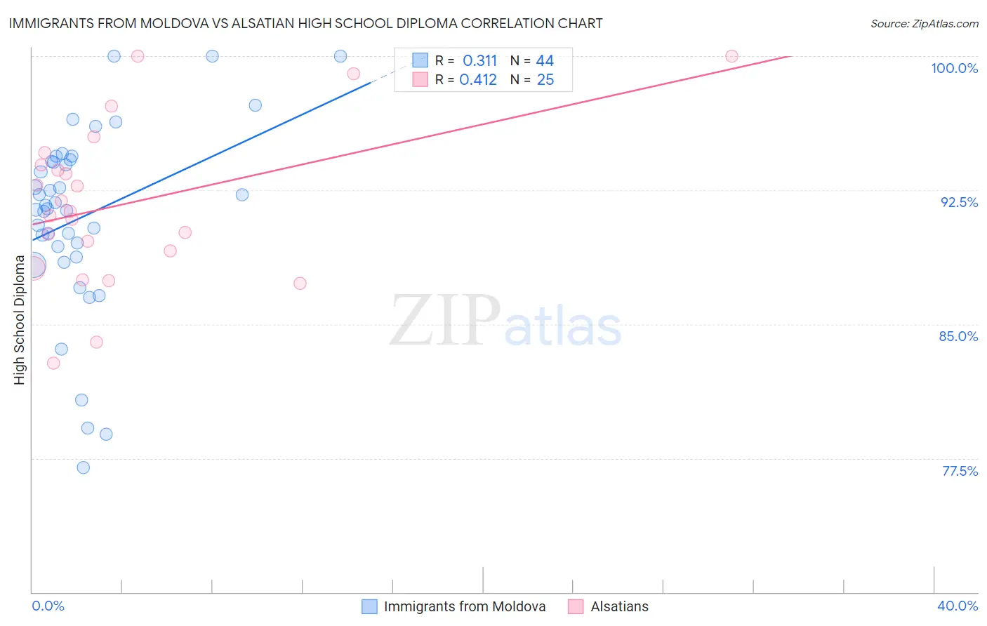 Immigrants from Moldova vs Alsatian High School Diploma