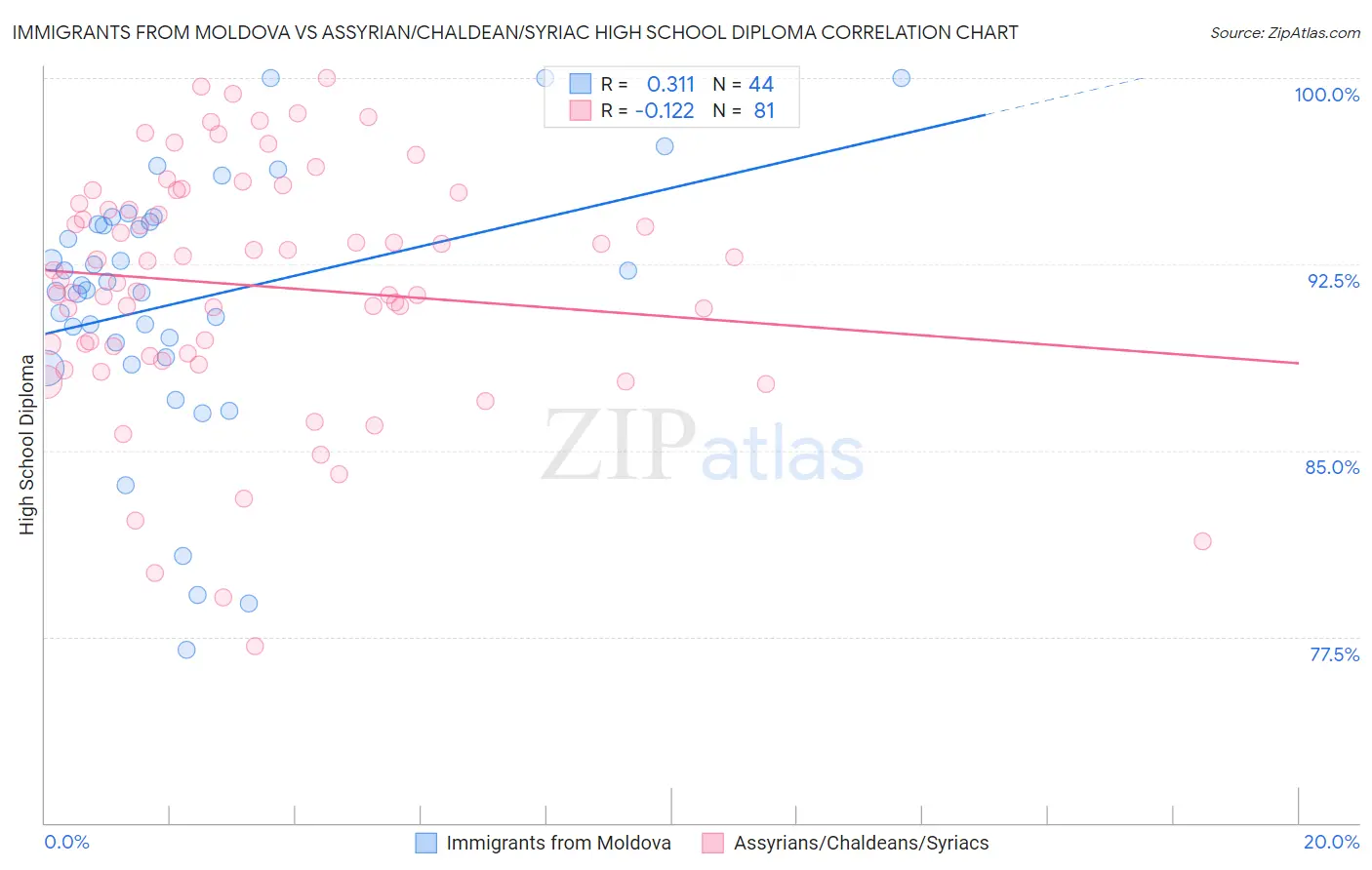 Immigrants from Moldova vs Assyrian/Chaldean/Syriac High School Diploma