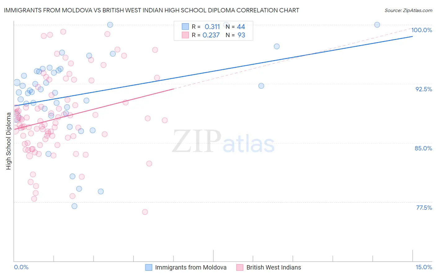 Immigrants from Moldova vs British West Indian High School Diploma