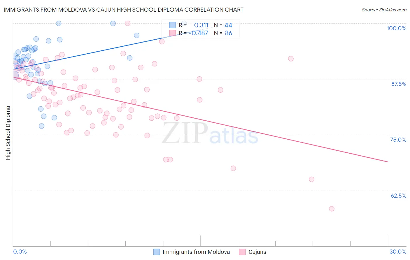 Immigrants from Moldova vs Cajun High School Diploma