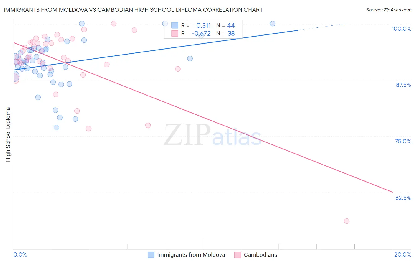 Immigrants from Moldova vs Cambodian High School Diploma