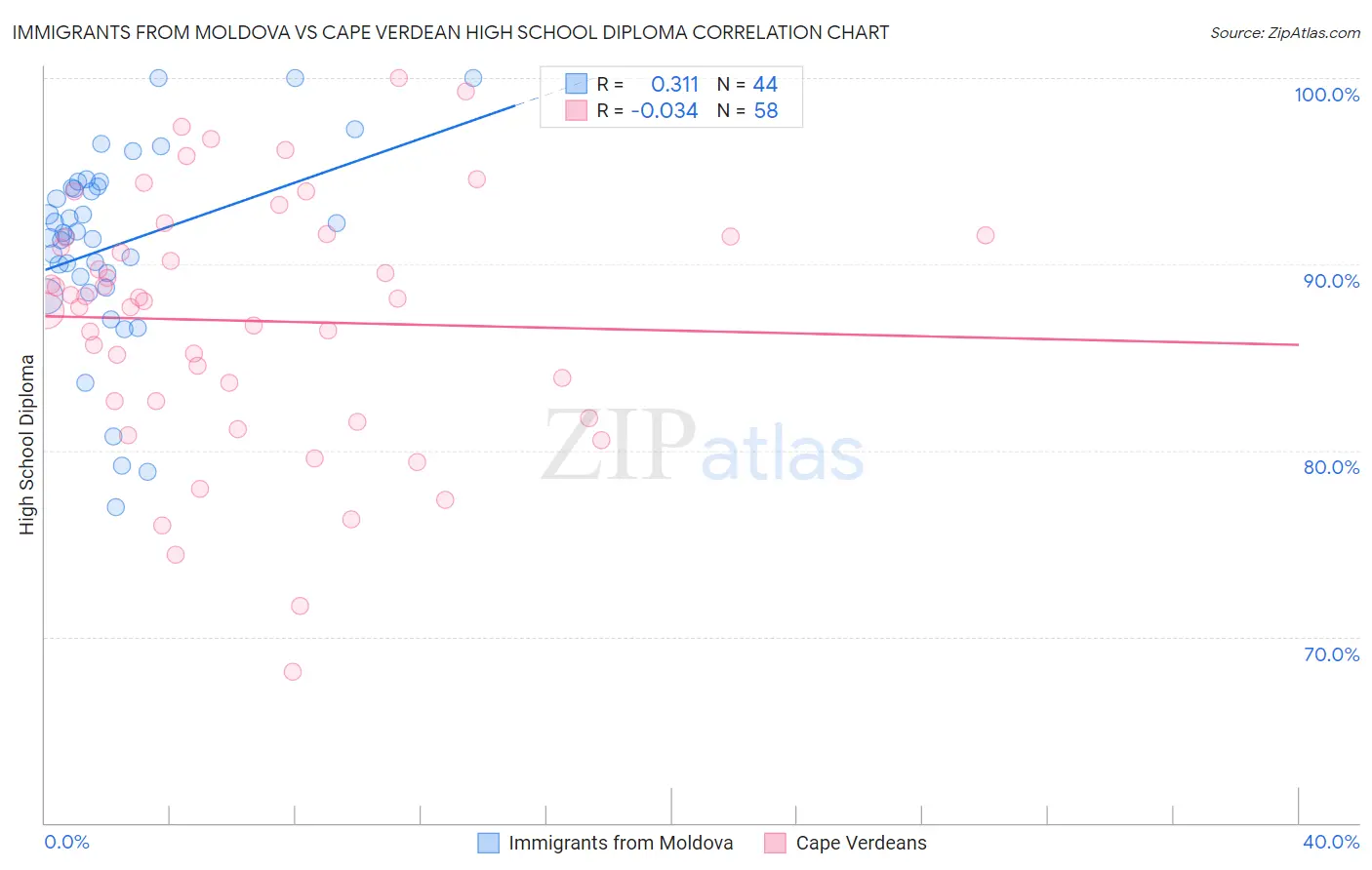Immigrants from Moldova vs Cape Verdean High School Diploma