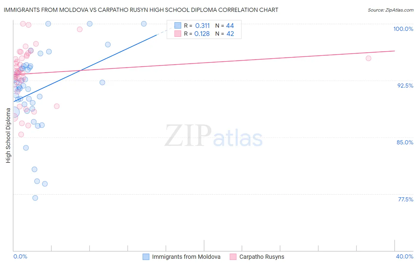 Immigrants from Moldova vs Carpatho Rusyn High School Diploma
