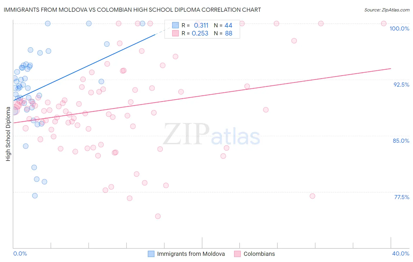 Immigrants from Moldova vs Colombian High School Diploma