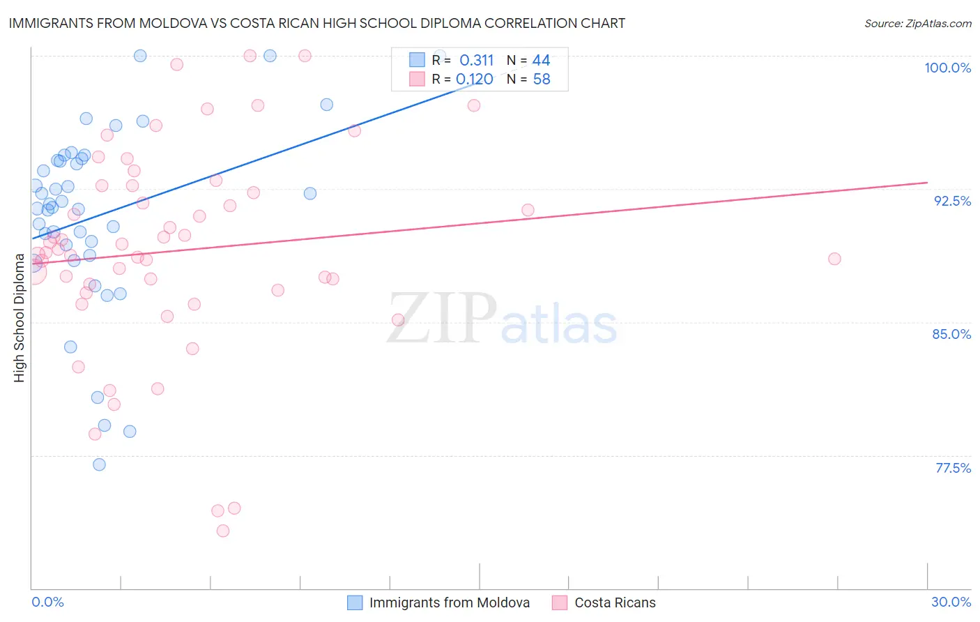 Immigrants from Moldova vs Costa Rican High School Diploma