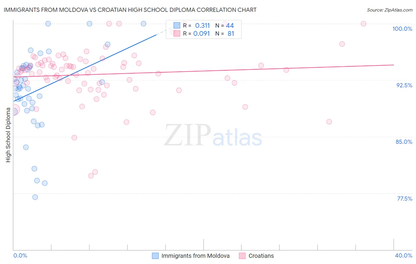 Immigrants from Moldova vs Croatian High School Diploma