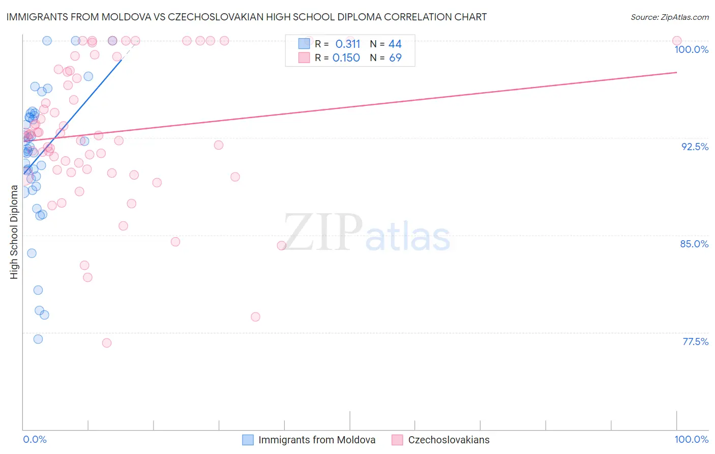Immigrants from Moldova vs Czechoslovakian High School Diploma