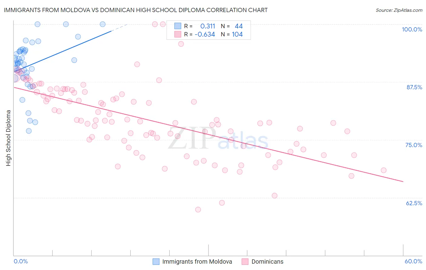 Immigrants from Moldova vs Dominican High School Diploma