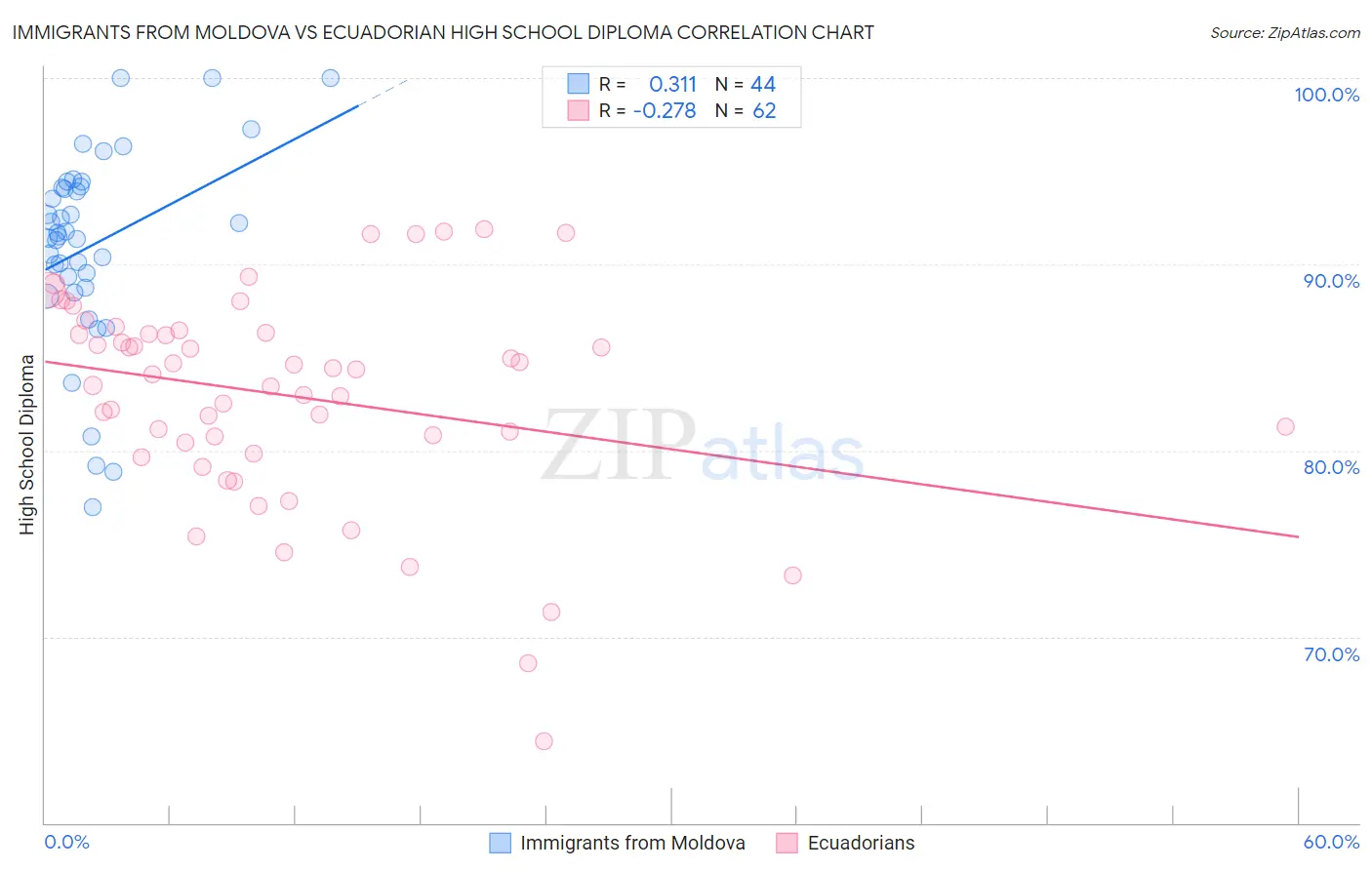 Immigrants from Moldova vs Ecuadorian High School Diploma