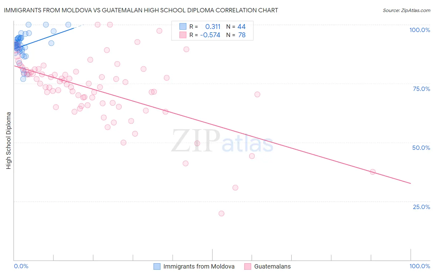Immigrants from Moldova vs Guatemalan High School Diploma
