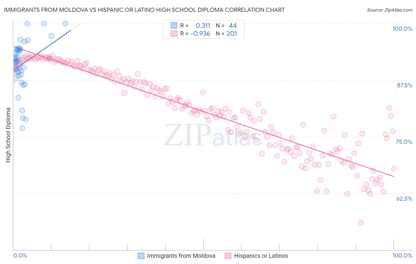 Immigrants from Moldova vs Hispanic or Latino High School Diploma