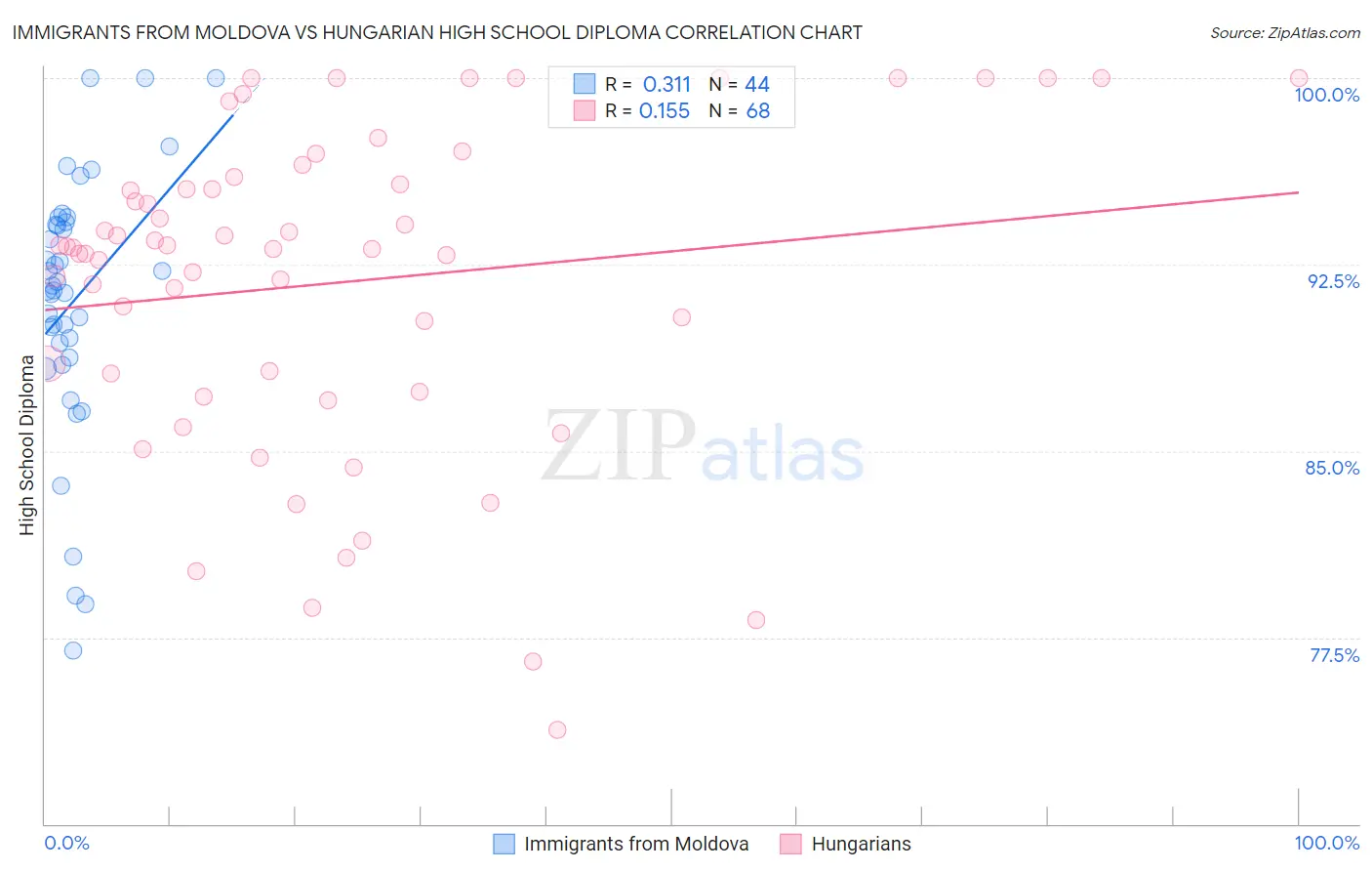 Immigrants from Moldova vs Hungarian High School Diploma