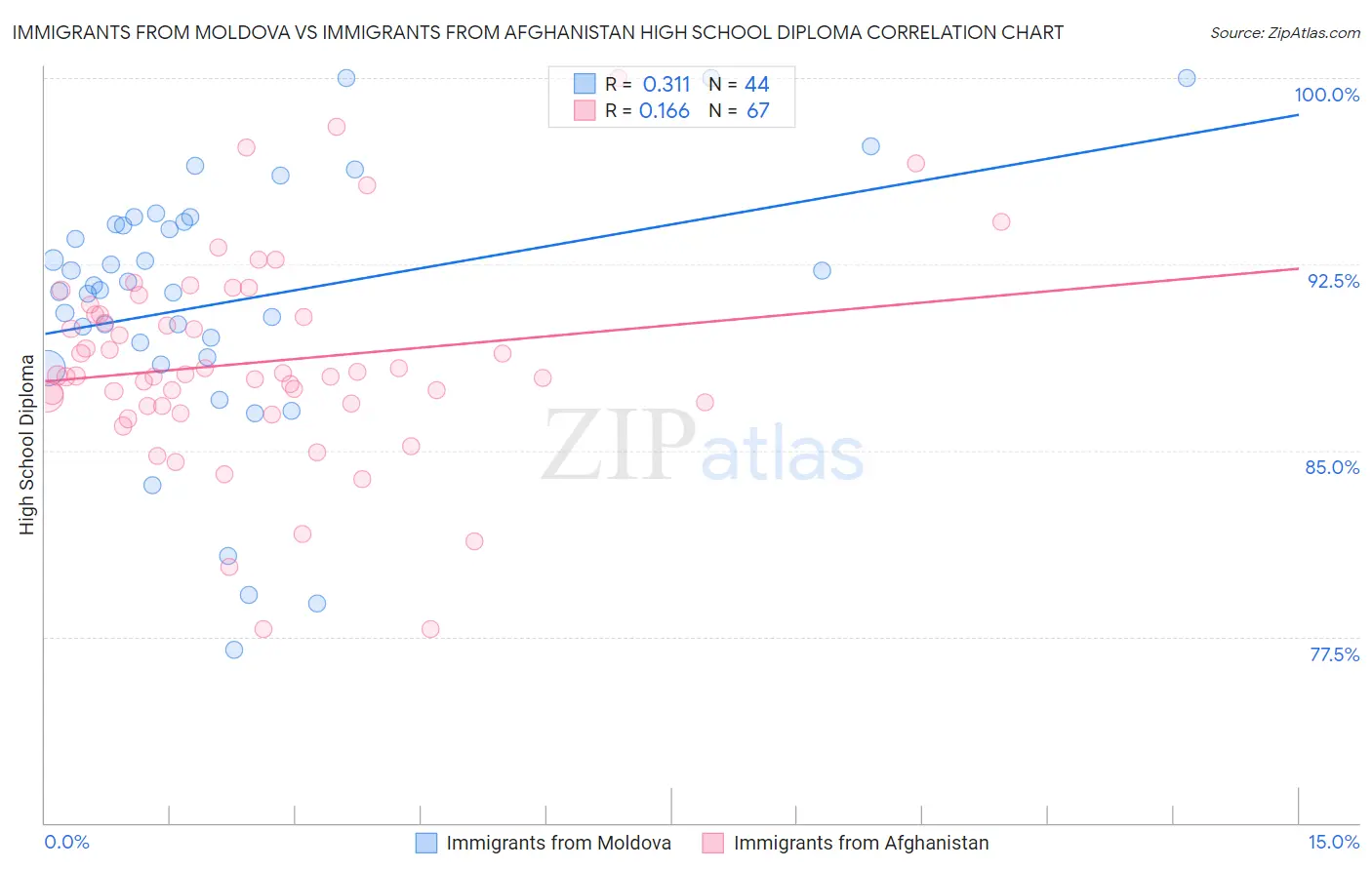 Immigrants from Moldova vs Immigrants from Afghanistan High School Diploma