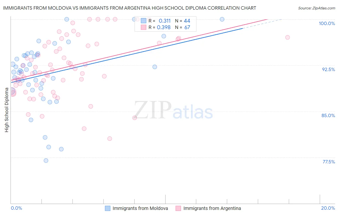 Immigrants from Moldova vs Immigrants from Argentina High School Diploma
