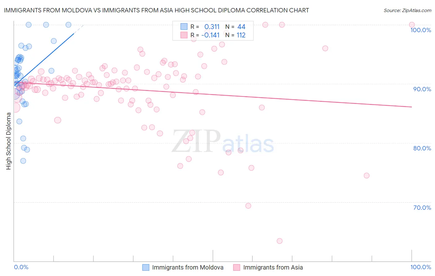 Immigrants from Moldova vs Immigrants from Asia High School Diploma