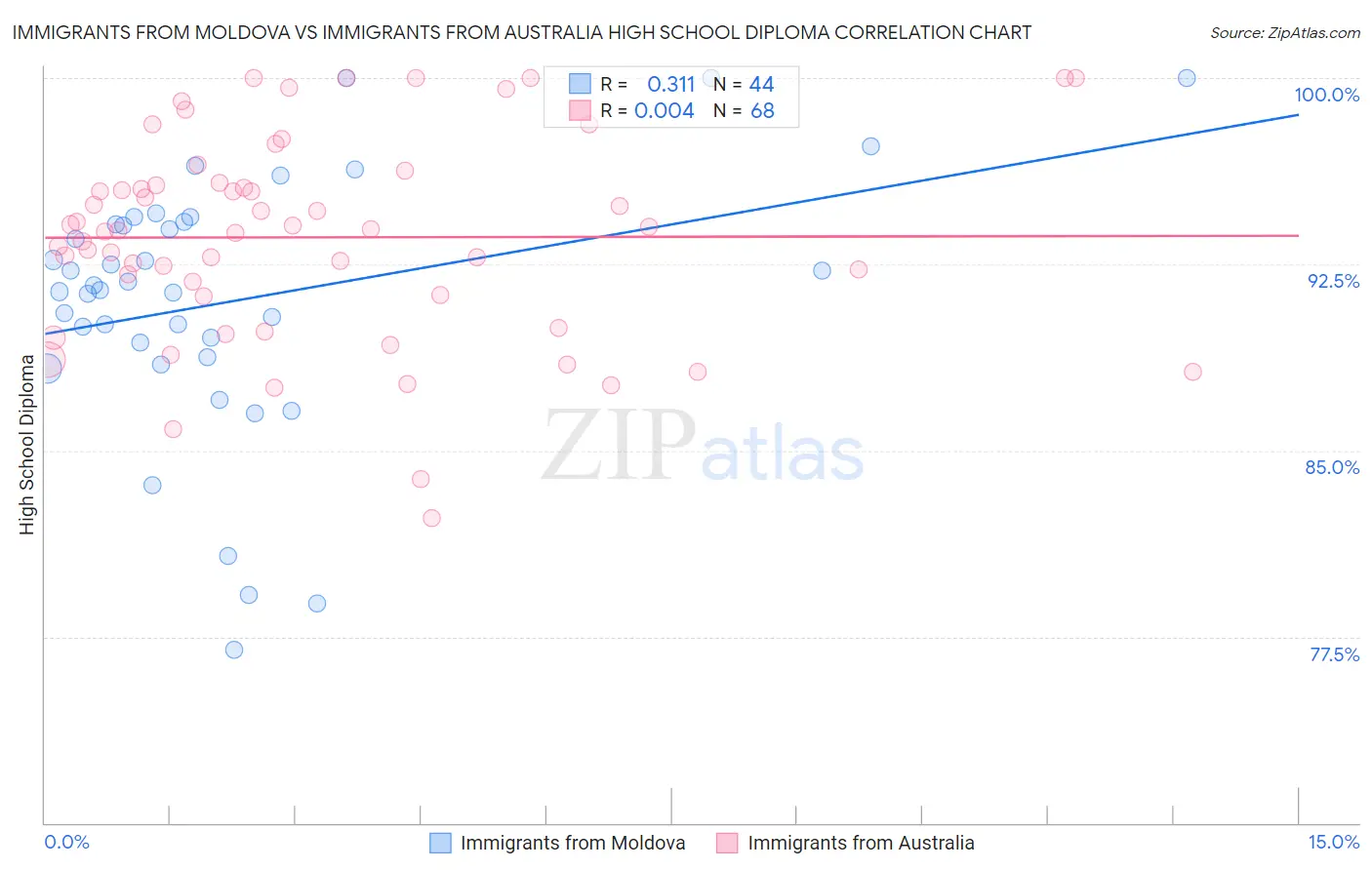 Immigrants from Moldova vs Immigrants from Australia High School Diploma