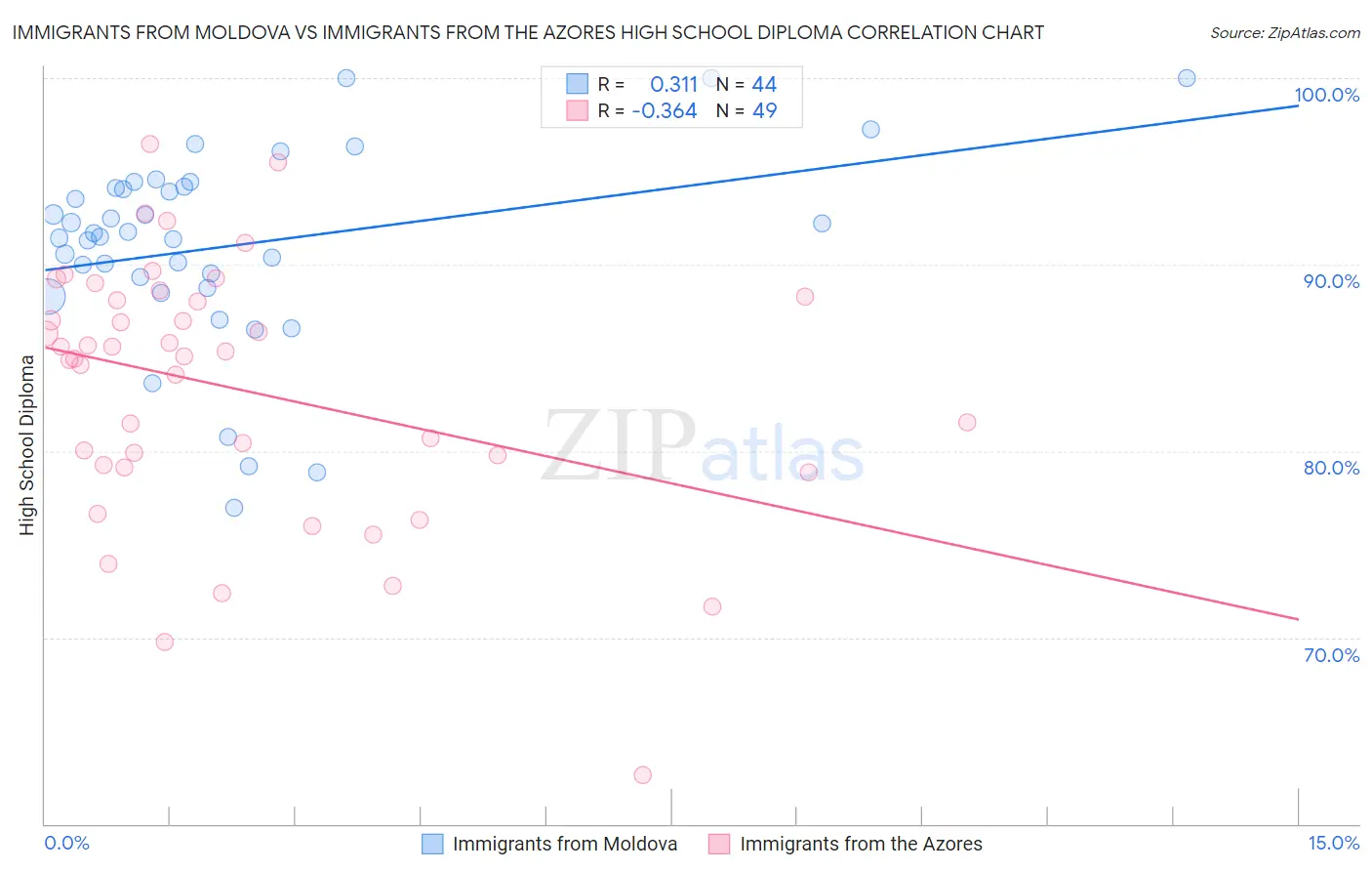 Immigrants from Moldova vs Immigrants from the Azores High School Diploma