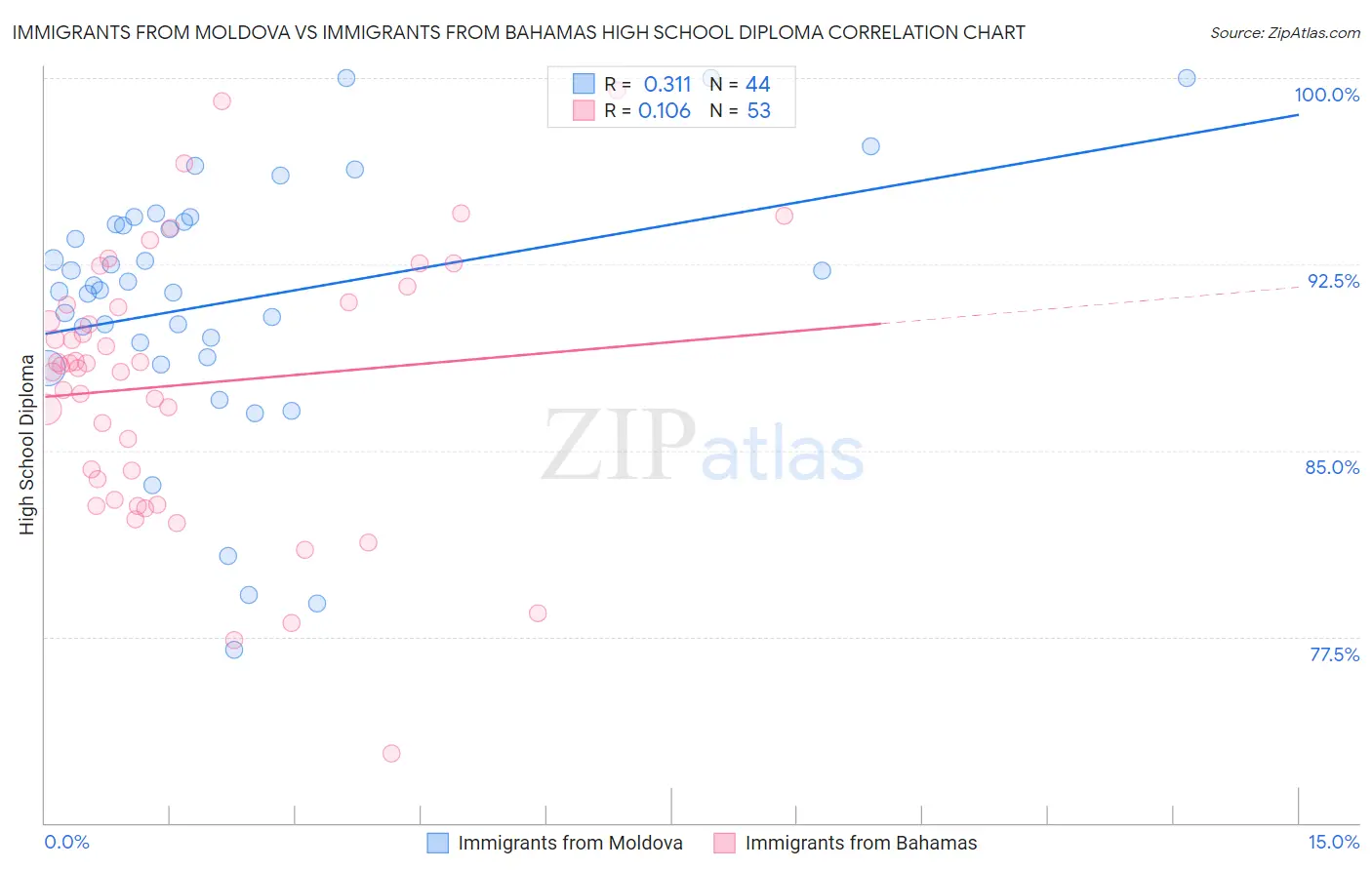 Immigrants from Moldova vs Immigrants from Bahamas High School Diploma