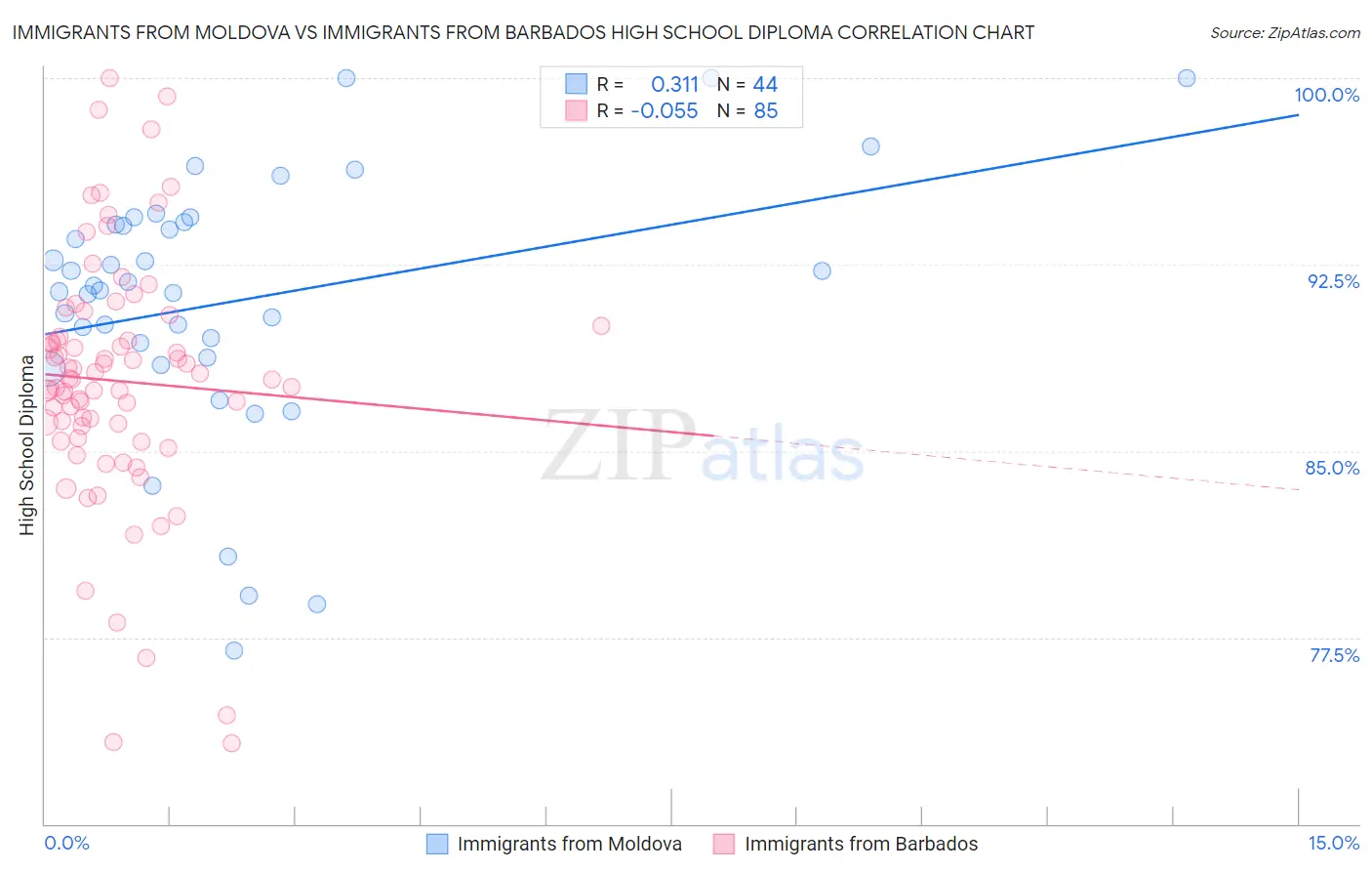 Immigrants from Moldova vs Immigrants from Barbados High School Diploma
