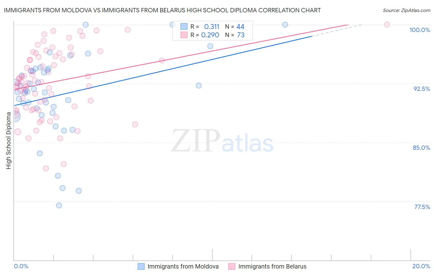 Immigrants from Moldova vs Immigrants from Belarus High School Diploma
