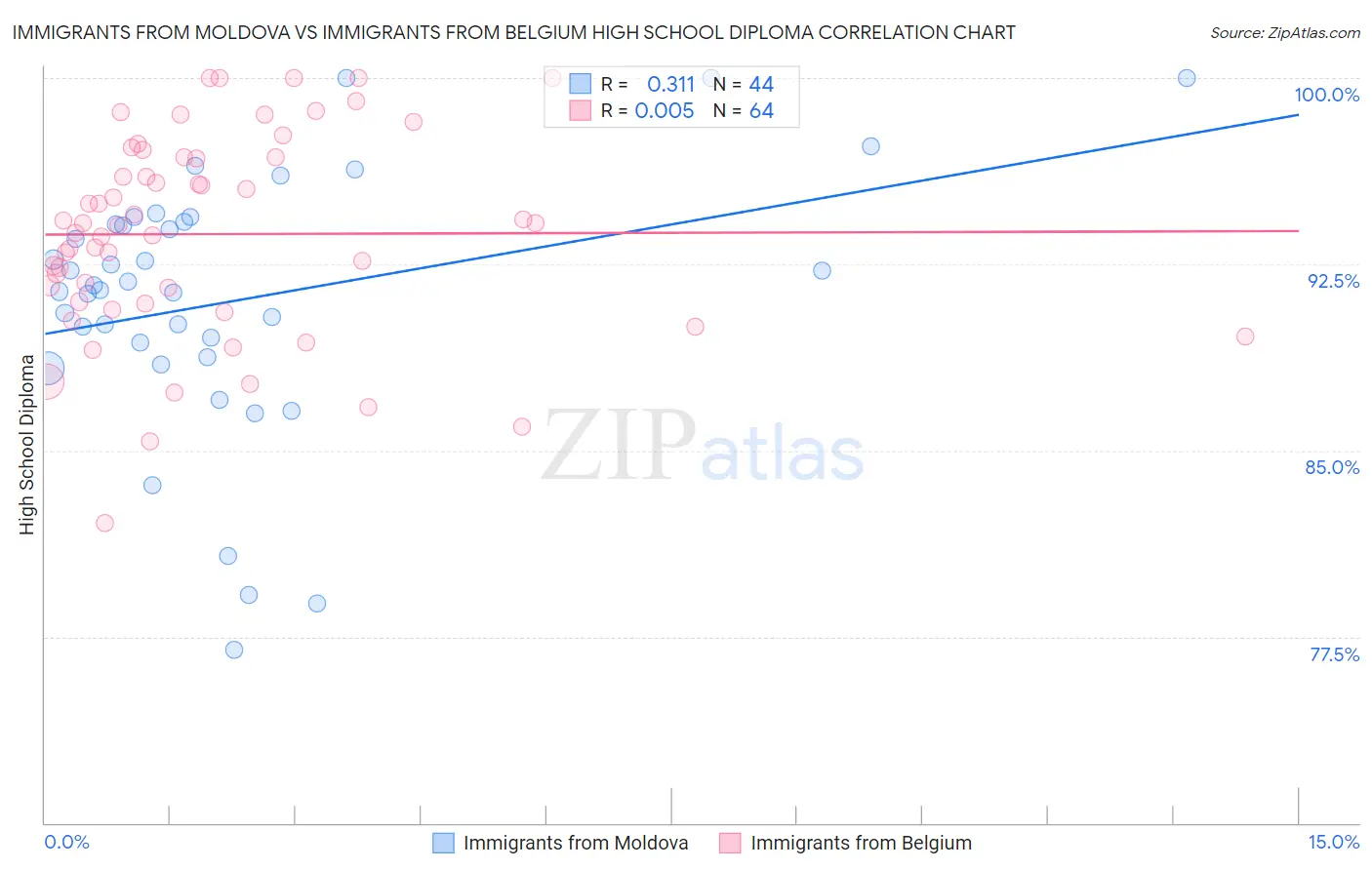 Immigrants from Moldova vs Immigrants from Belgium High School Diploma
