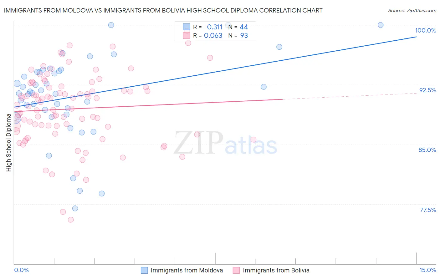 Immigrants from Moldova vs Immigrants from Bolivia High School Diploma