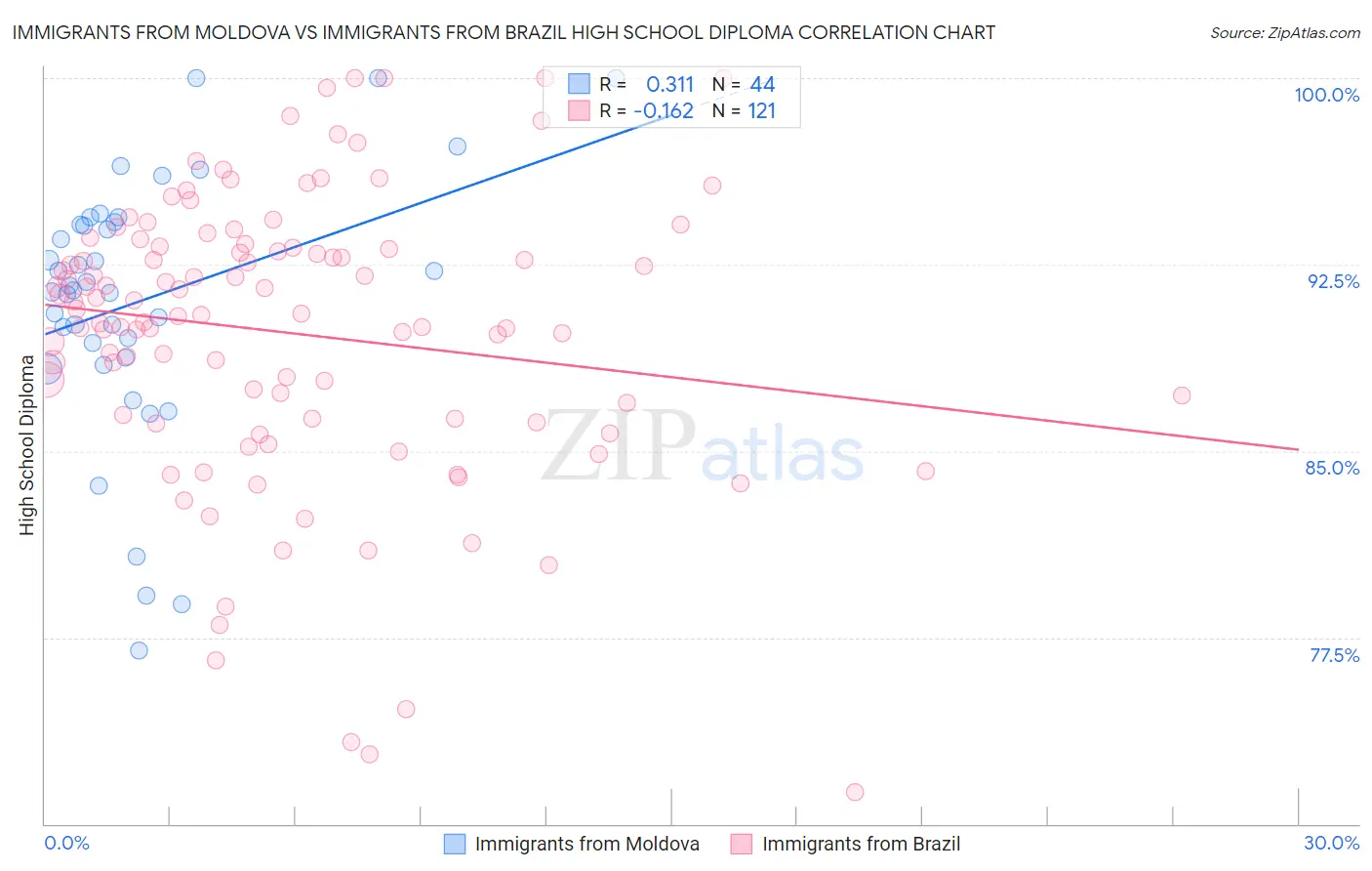 Immigrants from Moldova vs Immigrants from Brazil High School Diploma
