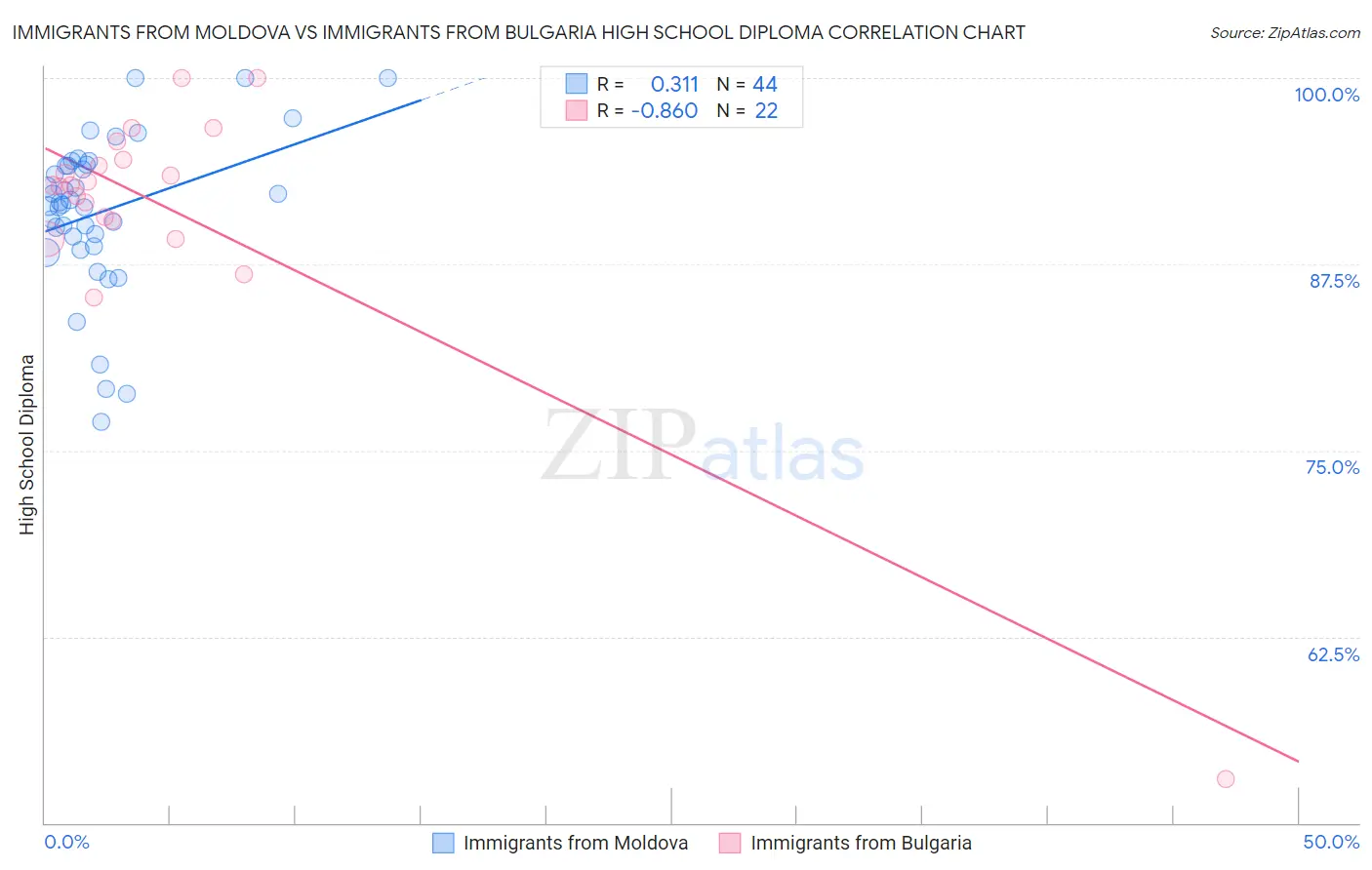 Immigrants from Moldova vs Immigrants from Bulgaria High School Diploma